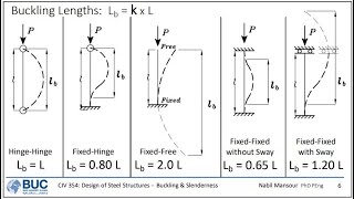 BUCSteel Structures Global Buckling of Steel Members [upl. by Eissirk]