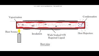 Heat Pipe Working and Principle  Heat pipe [upl. by Annaeirb992]