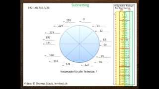 Subnetting Teil 24 [upl. by Spark]