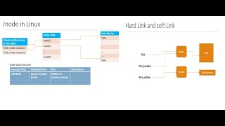 What is inode in Linux What are hard link and soft link and their difference and their use case [upl. by Ellie]