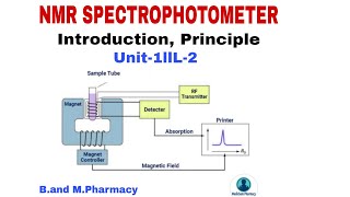 NMR Spectrophotometer Introduction Principles Unit1 BPharmacy 8th sem MPharmacy 1st Sem L2 [upl. by Nireves]