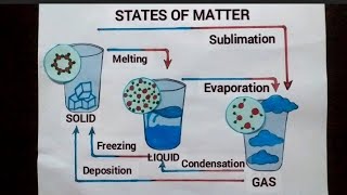 States Of Matter Chart  Science Project On Chart Paper  States Of Matter Science Project science [upl. by Mickey665]