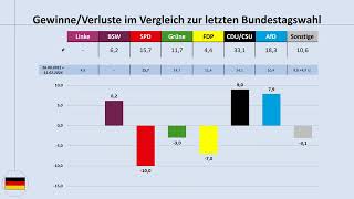 Bundestagswahl 2025 aktuelle Umfragewerte 15112024 im Blick Bundestrend SPD CDUCSU AfD [upl. by Kissner]