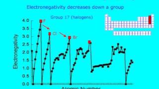 Trends in Electronegativity [upl. by Ronal]