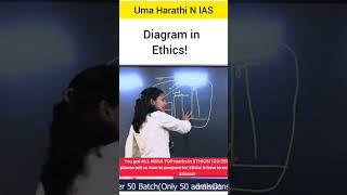 Diagram in ethics 🤩 Uma Harathi N IAS upsc ias ips lbsnaa iasmotivation [upl. by Elisabeth]