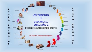 Crecimiento y Desarrollo infantil 2 Hitos del neurodesarrollo [upl. by Dyke810]