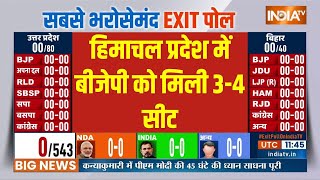 Himachal Loksabha EXIT POLL 2024 हिमाचल प्रदेश में बीजेपी को मिली 34 सीट  NDA  INDI Alliance [upl. by Burkhard]