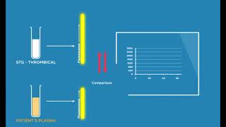 Genesia Thrombin Generation measurment principle HD [upl. by Eelrac]