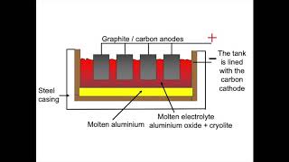 The Extraction of Aluminium  Electrolysis GCSE Chemistry [upl. by Noteek]