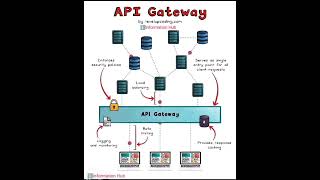 api gateway how api works API introduction coding education programming viralvideosshorts [upl. by Airamzul]