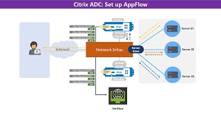 Citrix NetScaler Configure AppFlow [upl. by Iamhaj]