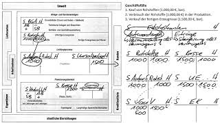 Einführung Erfolgskonten  Buchen auf Erfolgskonten  Abschluss Erfolgskonten über GuV und EK [upl. by Yelbmik999]