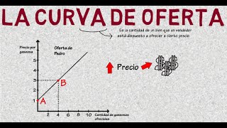 Curva de oferta  Cap 3  Microeconomía [upl. by Ecnerret]