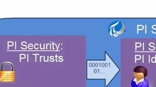 OSIsoft PI UFL Setup Security PI Interface to PI Server [upl. by Politi55]