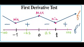 First Derivative Test [upl. by Bully848]