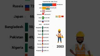 Top 15 countries by labor force 🇨🇳🇮🇳☠️☠️ ranking population barchartrace [upl. by Grobe]