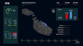 ĊIFRI INDIKATTIVI  ELEZZJONI ĠENERALI 2022 [upl. by Ariak]