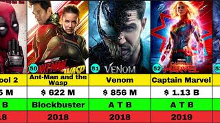 From Comics to Blockbusters The Complete List of Marvel Movies  marvel HIT amp FLOP [upl. by Ahtenak]