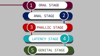 Sigmund Freud Psychosexual Development Stages [upl. by Dnilazor957]