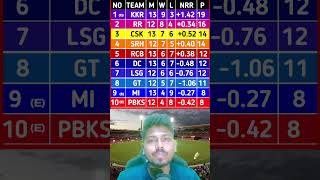 IPL 2024 Points Table After Match 63 Gujarat Titans vs Kolkata Knight Riders IPL Match Today shorts [upl. by Leunamne]