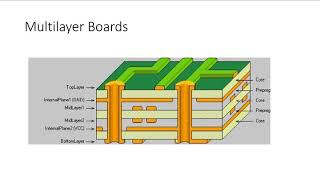 Introduction to Basic Concepts in PCB Design [upl. by Niassuh]