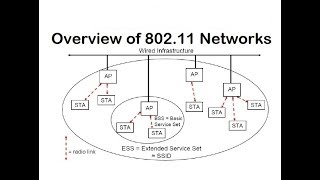 An Overview of 80211 Networks  Basics of WiFi  Introduction to WLAN [upl. by Nattirb]