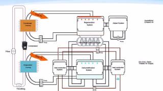 Liquid Desiccant Air Conditioning [upl. by Suilienroc]