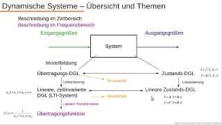 Dynamische Systeme  Übersicht und Einführung [upl. by Aziar901]