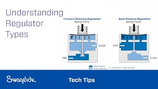 Understanding Regulator Types  Swagelok 2022 [upl. by Gregory]