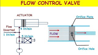 Flow Control Valve in Hydraulic System [upl. by Ewnihc]