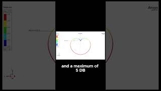 ANSYS Simulation Analyzing Antenna Performance [upl. by Niwled]