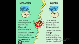 Monopolar amp Bipolar Electrosurgery [upl. by Bedelia832]