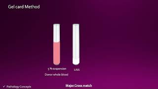 Major Crossmatch Tube method amp gel card method [upl. by Tnahsin]