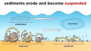 Weathering Environments Part 1 Fluvial Processes [upl. by Annat699]