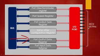 GPIO  Programming Structure of a GPIO [upl. by Anum]