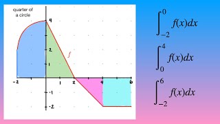 Evaluate definite integrals using areas [upl. by Gine]