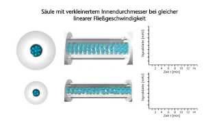 Solvent saving in in HPLC [upl. by Nadia]