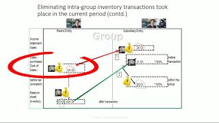 How to eliminate intra group inventory transacted and entirely held in the current period [upl. by Aihtenak600]