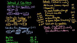 Statement of Cash Flows Explained [upl. by Fields]