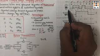 DC35 Quadrature Phase Shift Keying QPSK transmission and reception  EC Academy [upl. by Worden]