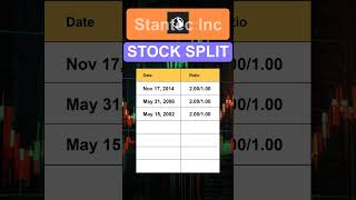 STN Stantec Inc Stock Split History [upl. by Anirbys]