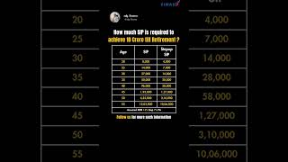 How Much SIP is Needed to Achieve ₹10 Crore by Retirementfinancialadvisor investment mutualsfund [upl. by Hahsi]