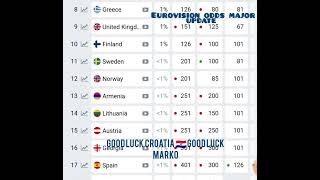 Eurovision 2024 odds MAJOR UPDATE THE NETHERLANDS 🇳🇱 ARE DISQUALIFIED [upl. by Nasas552]