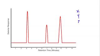 How to Analyze GC Results for Lab [upl. by Eimme43]