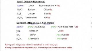 Naming Ionic and Covalent Compounds [upl. by Eenej]