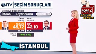 Seçim Sonuçları Netleşiyor İstanbul İlçelerinde Son Durum  NTV [upl. by Notnek]