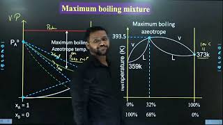 Solutions  Azeotropic Mixture I IITJEEMAIN amp ADVANCED  NEET I Prof ADITYA VERMA SIR [upl. by Ahsaeym]