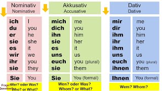 German Personal pronouns in the nominative accusative and dative case  Personalpronomen [upl. by Yelmene788]