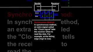 Synchronous vs Asynchronous Serial Communication embeddedsystems microcontrollers shorts [upl. by Assed105]