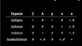 Átomos iso EJERCICIO 3 isobaros [upl. by Nylareg]